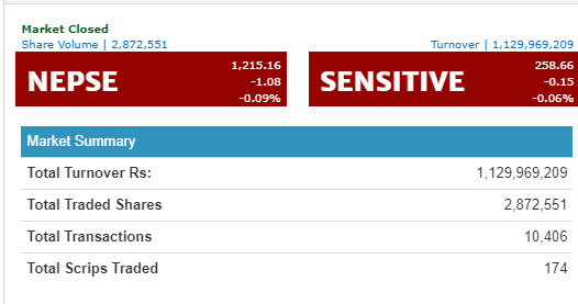 नेप्से १ दशमलव ०८ अङकले घट्दा नेपाल लाईफको कारोबारमा वृद्धि