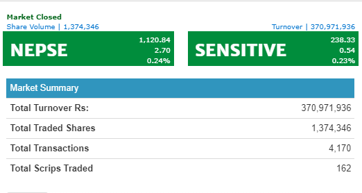 नेप्से परिसूचक २ अंकले बढेर ११२० को विन्दुमा, आज निर्जीवन र जीवन बीमाको उपसुचकमा हरीयाली