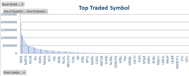 सबैभन्दा धेरै कारोबार भएका कम्पनि र टप ५ ब्रोकरबाट किनबेच भएका प्रमुख कम्पनिहरु