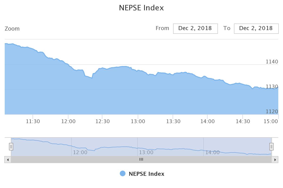 संस्थागत लगानीकर्ता बजारमा छिर्दा ११३० मा थामियो नेप्से