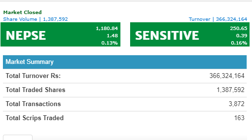 नेप्सेमा १ दशमलव ४८ अंकको वृद्धि, कारोवार रकम ३६ करोड ६३ लाख