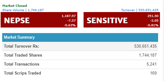 नेप्से ७ दशमलव ५७ अंकले घट्यो, कारोवार रकम ५३ करोड ६ लाख
