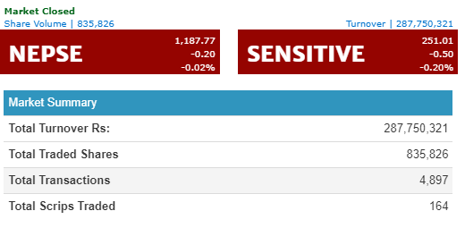 साताको अन्तिम दिन नेप्से सामान्य अंकले घट्यो,  कारोबार रकम २८ करोड ७७ लाख