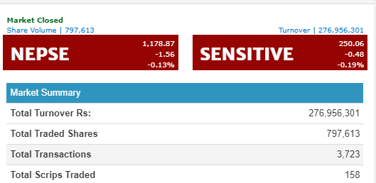 नेप्से १ दशमलव ५६ अंकले घट्यो, कारोवार रकम २७ करोड ६९ लाख