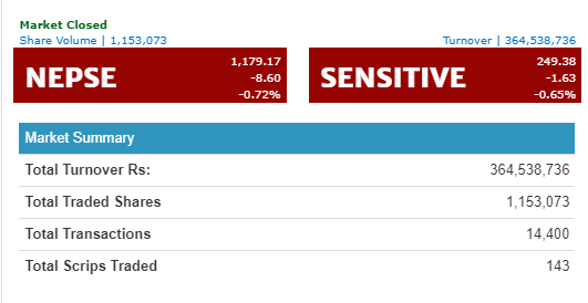 नेप्सेमा ३६ करोडको कारोबार हुदाँ ,अपर तामाकोसीको २३ करोड ४३ लाख कारोबार