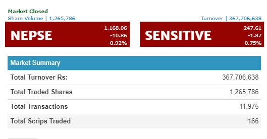 नेप्से १०.८६ अंकले घट्यो,  कारोबार रकम ३६ करोड ७७ लाख