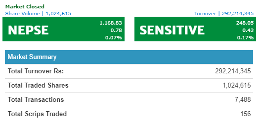 नेप्से सामान्य अंकले बढ्यो,  कारोबार रकम २९ करोड २२ लाख