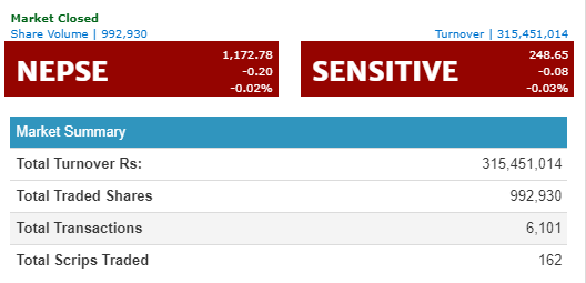 नेप्से सामान्य अंकले घट्यो,कारोबार रकम ३१ करोड ५४ लाख