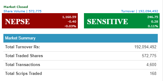 नेप्से ० दशमलव ४० अङ्कले घट्यो , कारोबार रकम १९ करोड २० लाख