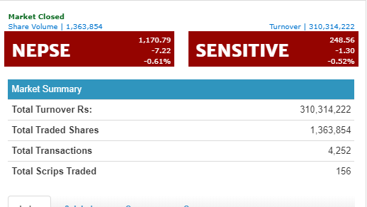नेप्से ७ दशमलव २२ अंकले घट्यो, कारोवार रकम ३१ करोड ३ लाख