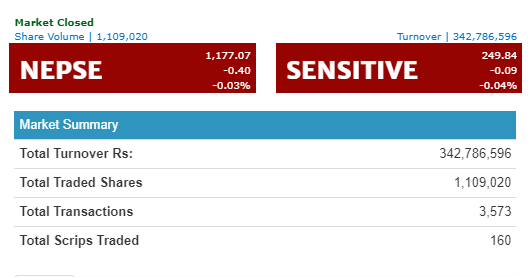 बजार सामान्य अङ्कले घट्दा नेपाल बैंकको कारोबारमा वृद्धि