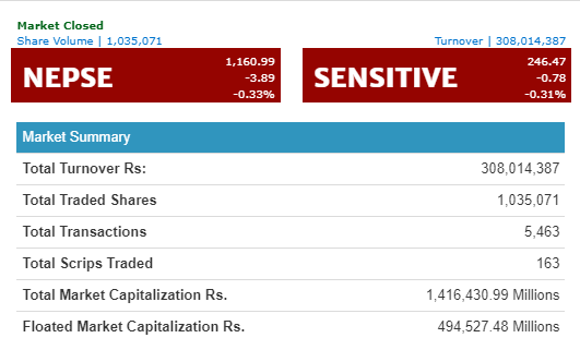 नेप्से ३.८९ अङ्कले घटेपनि, कारोबार रकममा वृद्धि