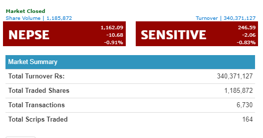 साताको पहिलो दिन नेप्से  १०.६८ अङ्कले घट्यो, कारोबार रकम ३४ करोड ३ लाख