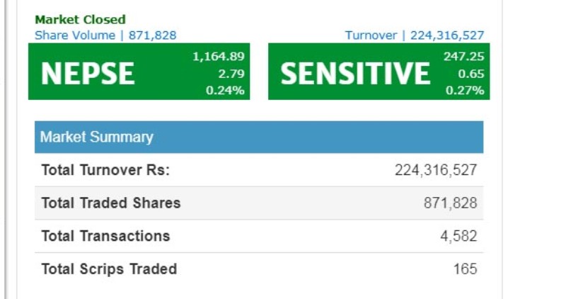 नेप्से २.७९ अङ्कले बढ्दा, कारोबार रकम २२ करोड ४३ लाख