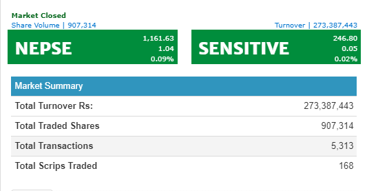 नेप्से १.०४ अंकले बढ्यो, कारोबार रकम २७ करोड ३३ लाख