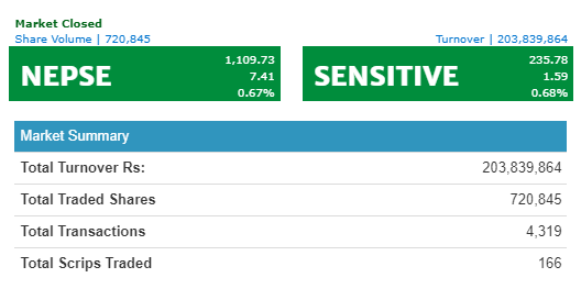 नेप्से ७ दशमलव ४१ अंकले बढ्दा ,कारोबार रकम २० करोड ३८ लाख