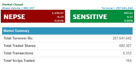 नेप्से सामान्य अंकले घट्यो, कारोबार रकम २५ करोड ७६ लाख