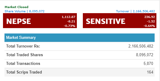 नेप्से ८ दशमलव २१ अङ्कले घट्दा , कारोबार रकम २ अर्ब १६ करोड