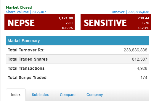 नेप्से ७.११ अङ्कले घट्दा , कारोबार रकम २३ करोड ८८ लाख