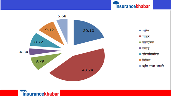 निर्जिवन बीमामा  तेस्रो पक्षको बीमाप्रति आकर्षण बढ्दो