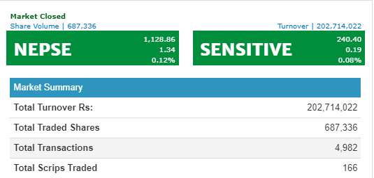 नेप्से १ दशमलव ३४ अङ्कले बढे पनि, काराबोर रकममा भने कमी