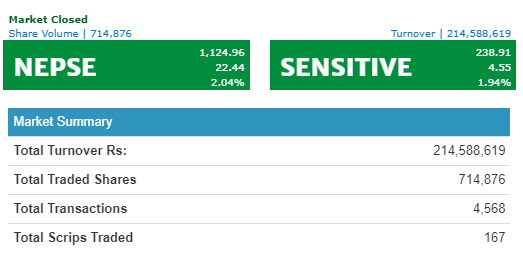नेप्से २२.४४ अंकले बढ्यो, कारोबार रकम २१  करोड ४५ लाख
