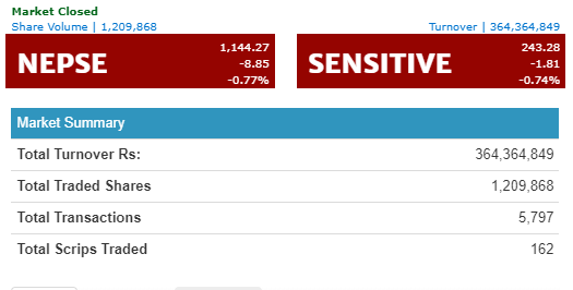 नेप्सेमा  ८.८५ अंकको गिरावट ,कारोबार रकम ३६ करोड ४३ लाख