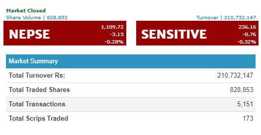 नेप्से ३.१५ अंकले घट्यो, कारोबार रकम २१ करोड ७ लाख