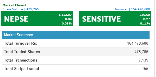नेप्से सामान्य अंकले बढ्यो, कारोबार रकम १६ करोड ४४ लाख