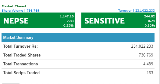 नेप्से २.८३ अंकले बढ्यो, कारोबार रकम २३  करोड  १० लाख