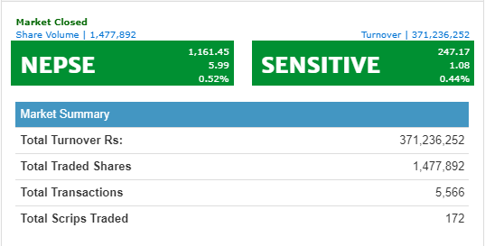 नेप्से ५ दशमलव ९९ प्रतिशत बढ्दा , बीमाको बजारमा छायो हरीयाली