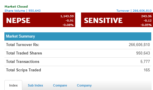 नेप्सेमा ०.९१ अंकको गिरावट, २६ करोड माथिको कारोबार