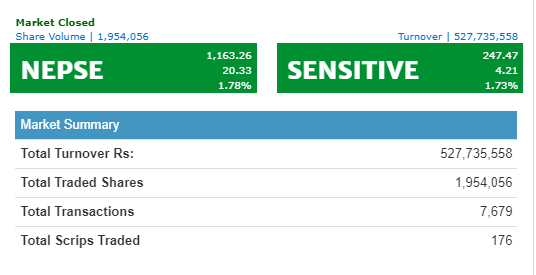 नेप्से २० अङ्कले  बढ्दा , कारोबार रकम भने ५२ करोड २७ लाख