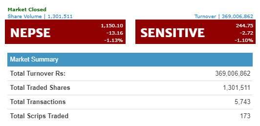 नेप्से १३ दशमलव १६ अंकले घट्यो, कारोबार रकम ३६करोड ९० लाख