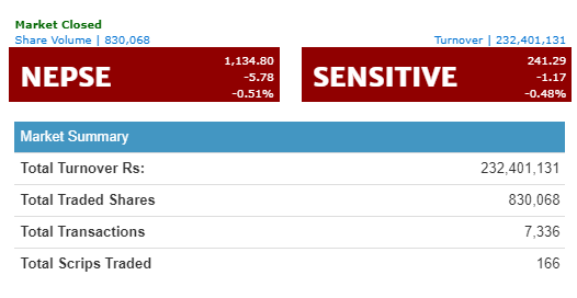 नेप्से ५.७८ अंकले घट्यो, कारोबार रकम २३ करोड २४ लाख