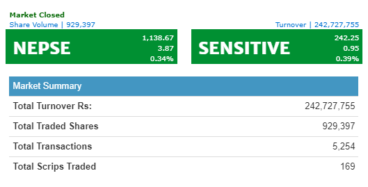नेप्से ३.८७ अंकले बढ्यो, कारोबार रकम २४ करोड २६ लाख