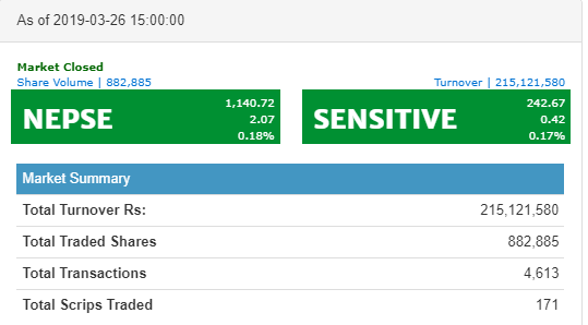 नेप्से २.०७ अंकले बढ्यो, कारोबार रकम २१ करोड माथि