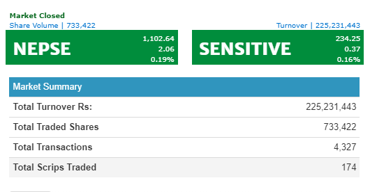 नेप्से २.०६ अंकले बढ्यो, कारोबार रकम २२ करोड ५२ लाख