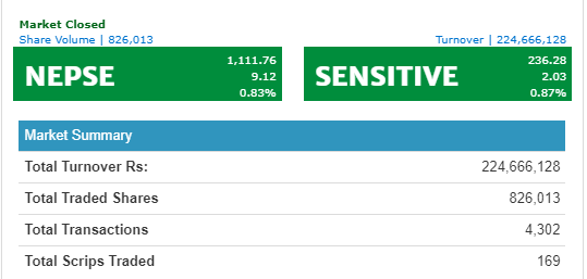 नेप्से ९.१२ अंकले बढ्यो, कारोबार रकम २२ करोड माथि