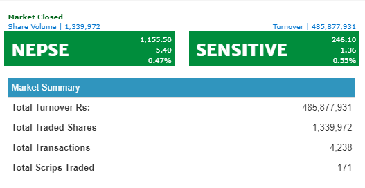 नेप्से ५.४० अंकले बढ्यो, ४८ करोड ५८ लाख बराबरको कारोबार
