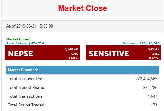 नेप्से ६ दशमलव ८.८६ अंकले घट्दा नेपाल लाइफको कारोबार २ करोड माथि