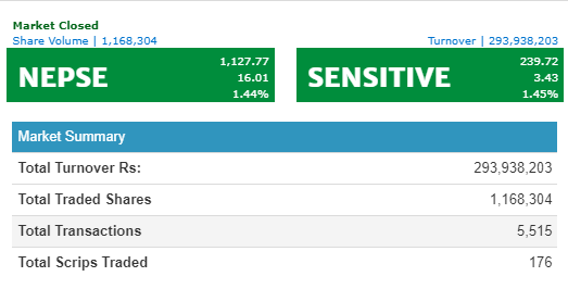 नेपाल लाइफको १ करोड ९९ लाख बराबरको कारोबार हुँदा नेप्सेमा छायो हरीयाली