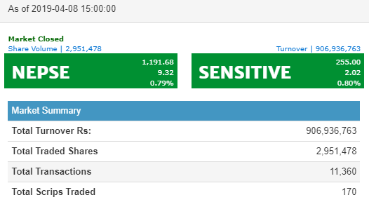 नेप्से ९ दशमलव ३२ अङ्कले बढ्दा, कारोबार ९० करोड माथि