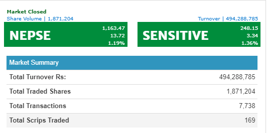 नेप्सेमा दोहेरो अङ्कले बढ्दा, कारोबार रकम ५० करोड