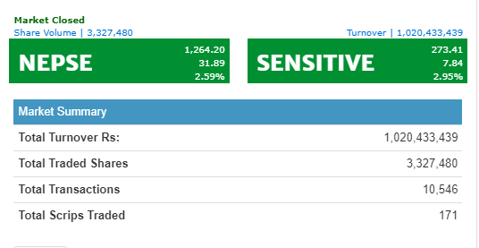 नेप्सेमा छायो हरीयाली , १ अर्ब भन्दा माथि कारोबार