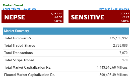 नेप्से १० अङ्कले घट्दा ,नेको इन्स्यारेन्सको सर्वाधिक कारोबार