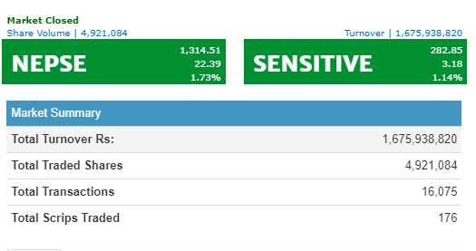 बीमा समुह चम्किदा २२ अंकले बढ्यो नेप्से ,कारोबार रकम १ अर्ब ६७ करोड
