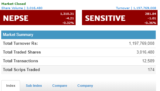 नेप्समा ४ अङ्कको गिरावट , नेपाल लाईफ इन्स्योरेन्सको सर्वाधिक कारोबार हुदाँ कारोबार १ अर्ब माथि