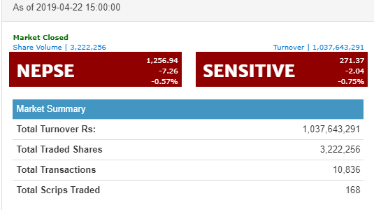 नेप्से ७ अङ्कले घट्दा , कारोबार १ अर्ब माथि