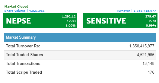 नेप्से १२ दशमलव ८३ अंकले बढ्यो, सबै समुहमा हरियाली कारोबार रकम १ अर्ब ३५ करोड
